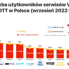 Które platformy streamingowe wygrywają ranking na Netflixie?
