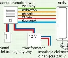 Gdzie zgłosić niedziałający domofon? Poradnik dla mieszkańców