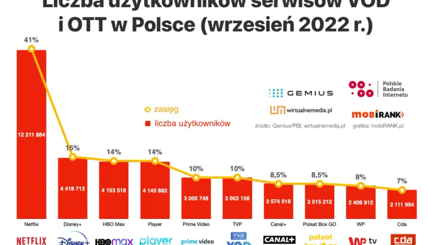 Które platformy streamingowe wygrywają ranking na Netflixie?
