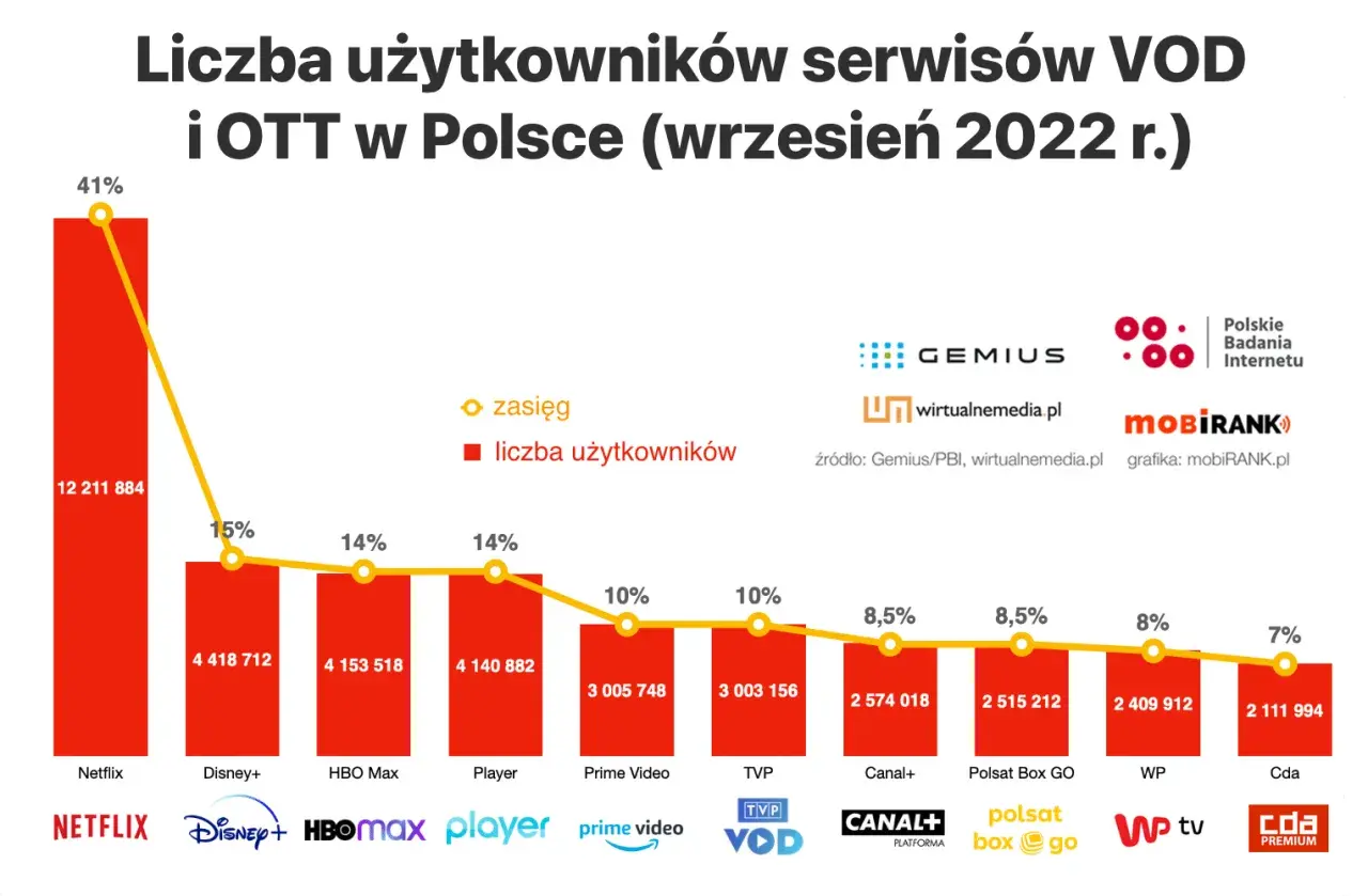 Które platformy streamingowe wygrywają ranking na Netflixie?